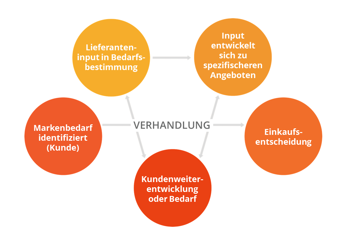 Online-Anfragen Vertriebsverhandlung