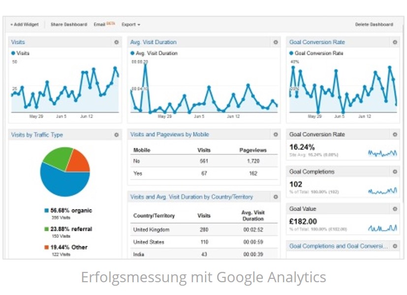 Googleanzeigen Erfolge mit Analytics tracken