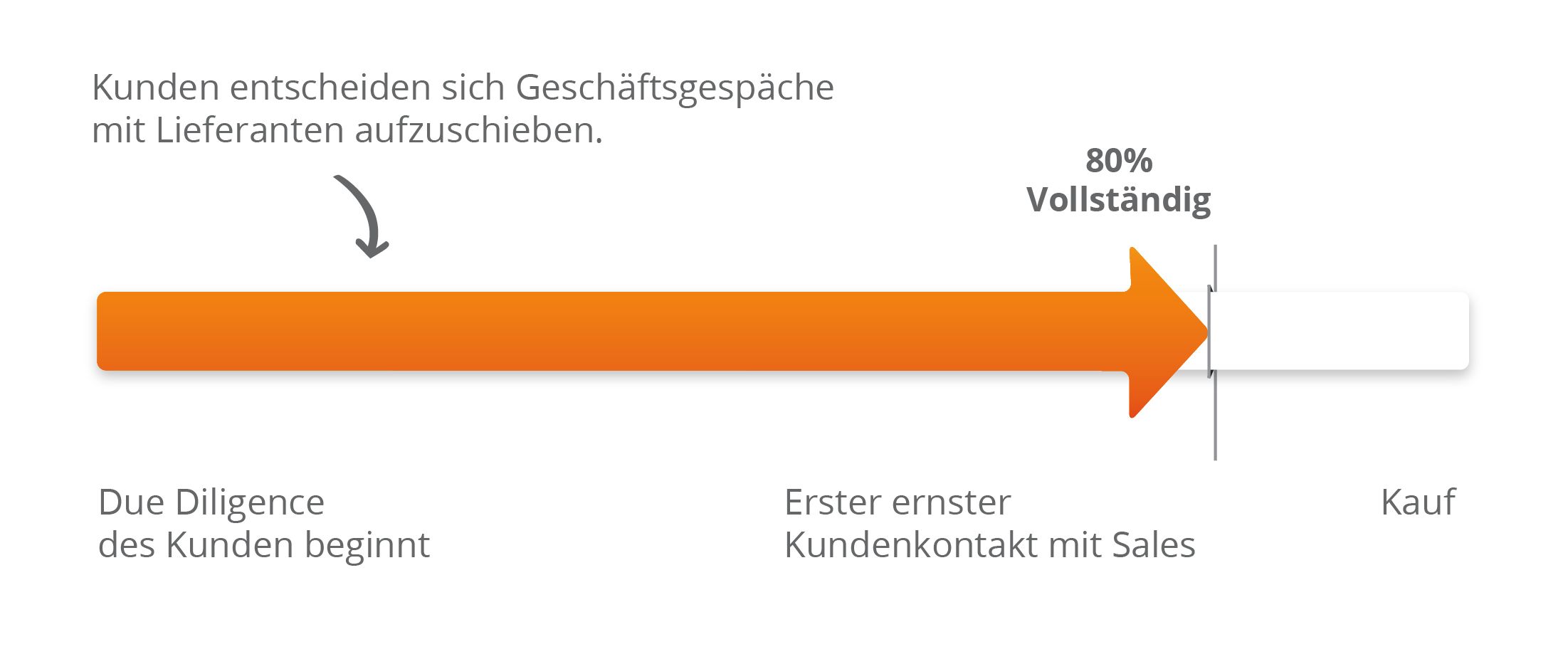 erster ernster Kundenkontakt Online-Anfragen