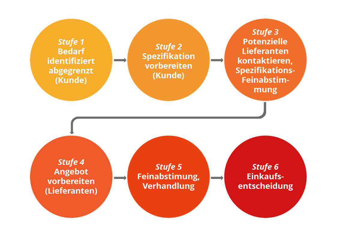 Online Anfragen richtig beantworten