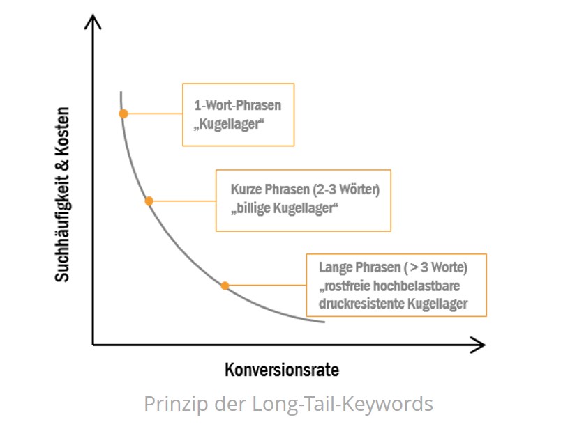 Platzierung bei Google-Formel